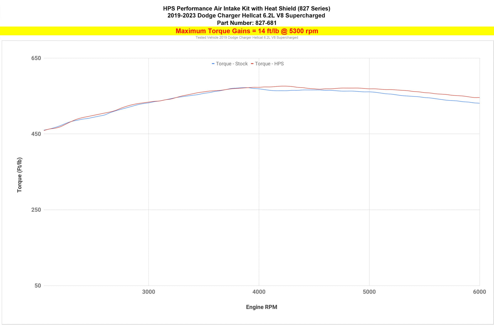 827-681R HPS Red Shortram Air Intake+Heat Shield For 19-23 Charger SRT Hellcat 6.2L V8