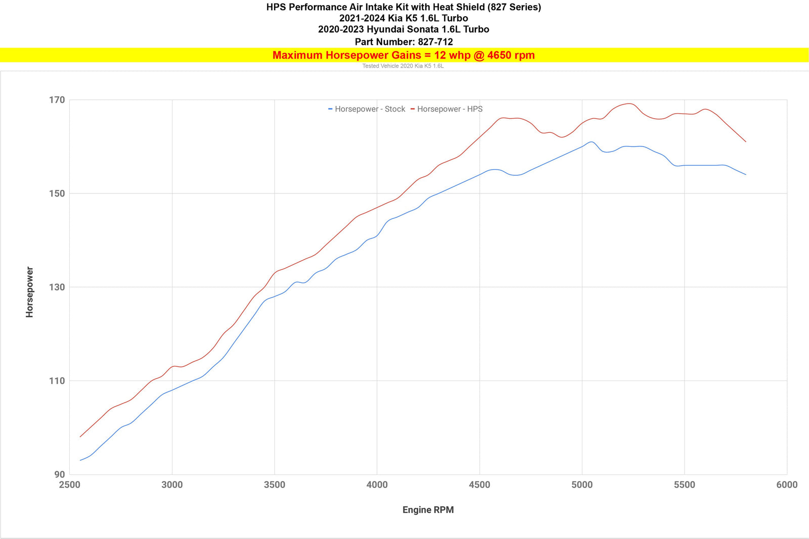 HPS Black Shortram Air Intake Kit w/Heat Shield For 21+24 Kia K5 (DL3) / 20-23 Hyundai Sonata 1.6L Turbo (DN8)