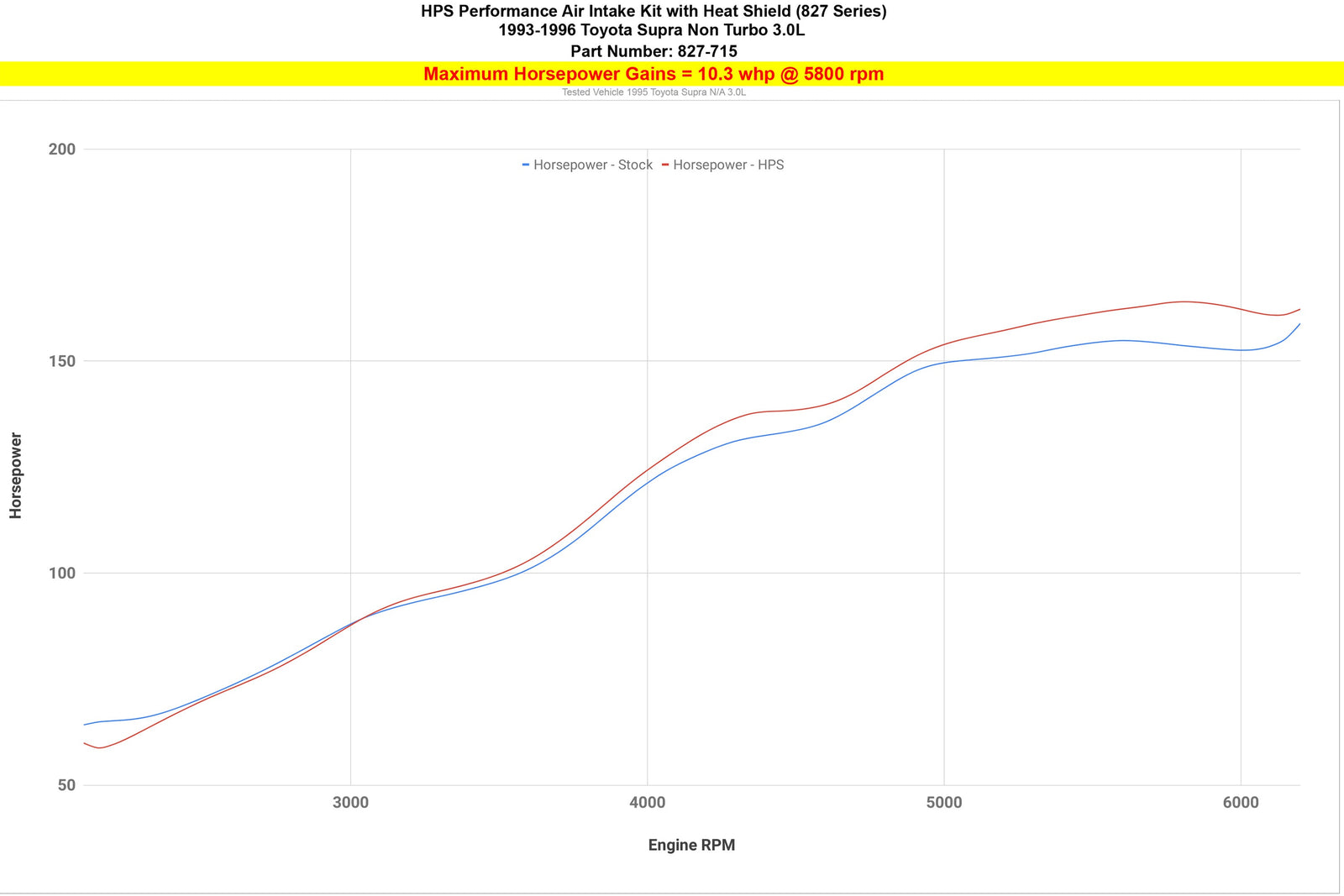 HPS Black Aluminum Shortram Air Intake Kit w/Heat Shield For 93-96 Toyota Supra 3.0L Non Turbo 2JZGE