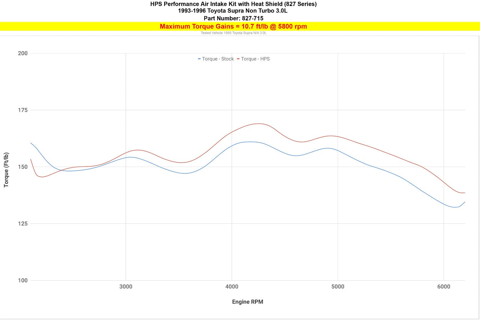 827-715R HPS Red Shortram Air Intake w/Heat Shield For 93-96 Toyota Supra 3.0L Non Turbo