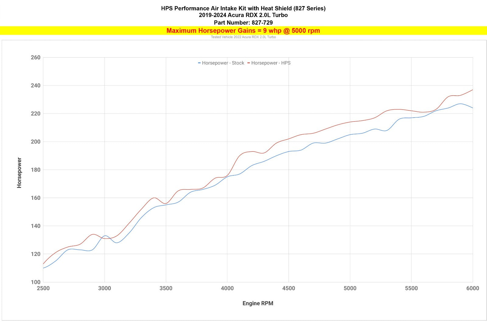 HPS Black Shortram Air Intake Kit w/Heat Shield 19-24 Acura RDX 2.0L 827-729WB