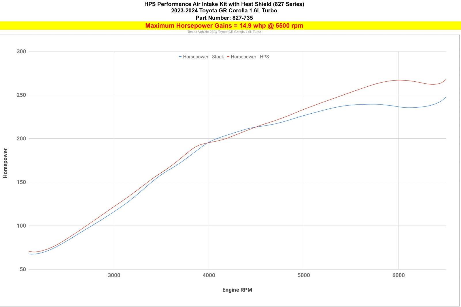 827-735WB+17-153WB HPS Black Hot/Cold Intercooler Charge Pipe+Air Intake For 23-25 GR Corolla 1.6L