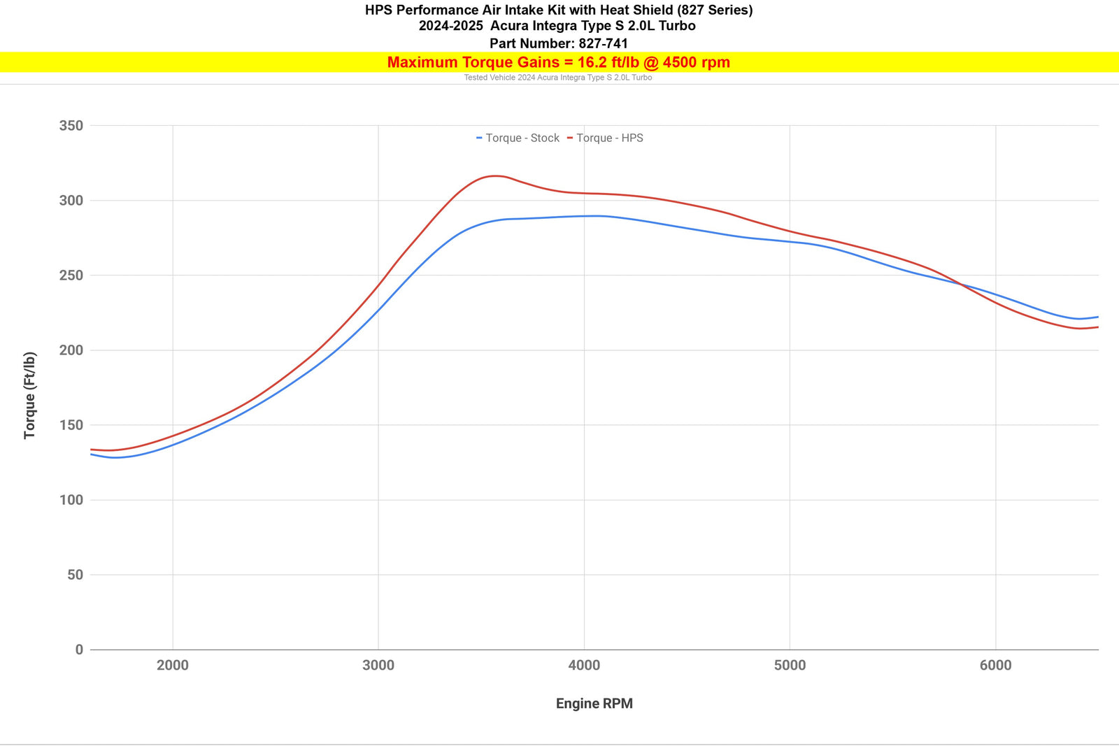 827-741P HPS Polish Shortram Air Intake w/Heat Shield For 24-25 Acura Integra Type-S 2.0L