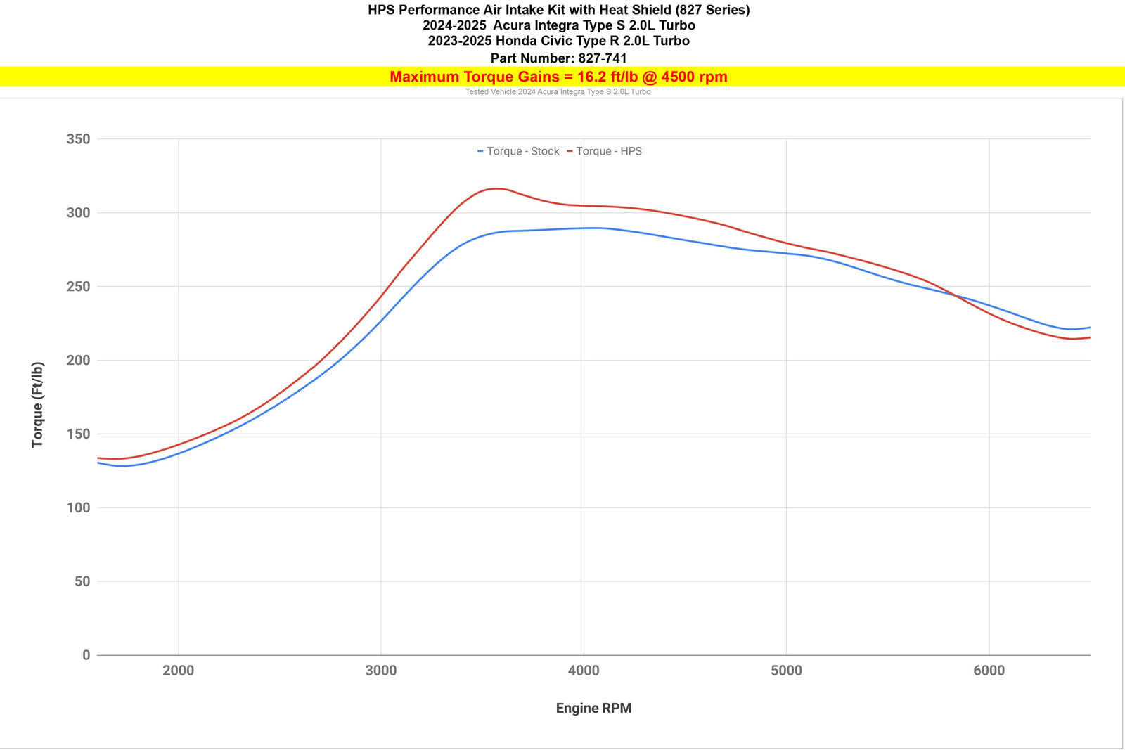827-741R HPS Red Shortram Air Intake+Heat Shield For Integra TypeS DE5/Civic TypeR FL5