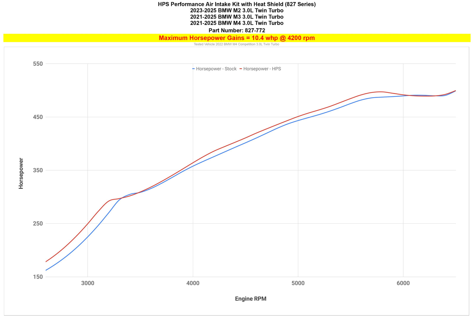 827-772R HPS Red Shortram Air Intake+Shield For 21+ BMW M2 M3 M4 (G87/G80/G81/G82/G83)