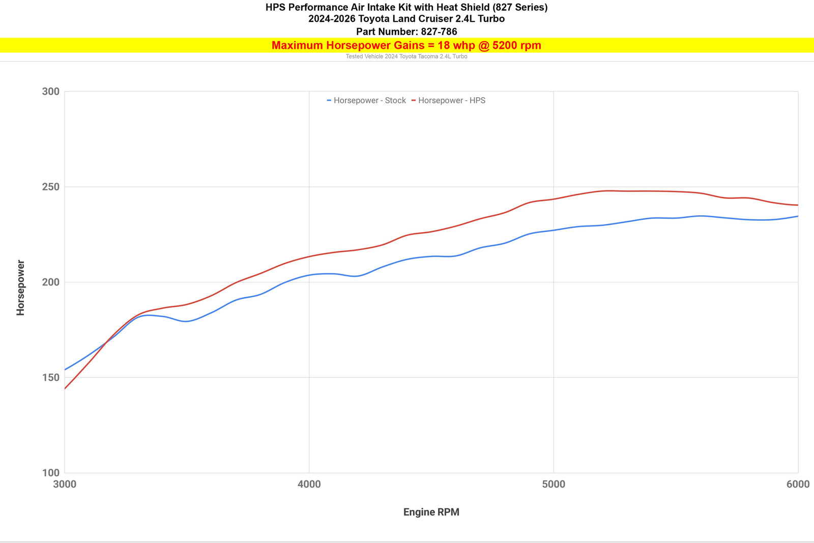 827-786R HPS Red Shortram Air Intake Heat Shield Kit For 24+ Toyota Land Cruiser 2.4T
