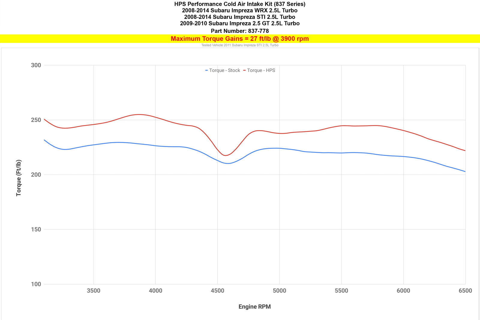 837-566R HPS Red Cold Air Intake For 08-14 Impreza 2.5L Turbo (WRX/WRX STI/2.5GT Trim)