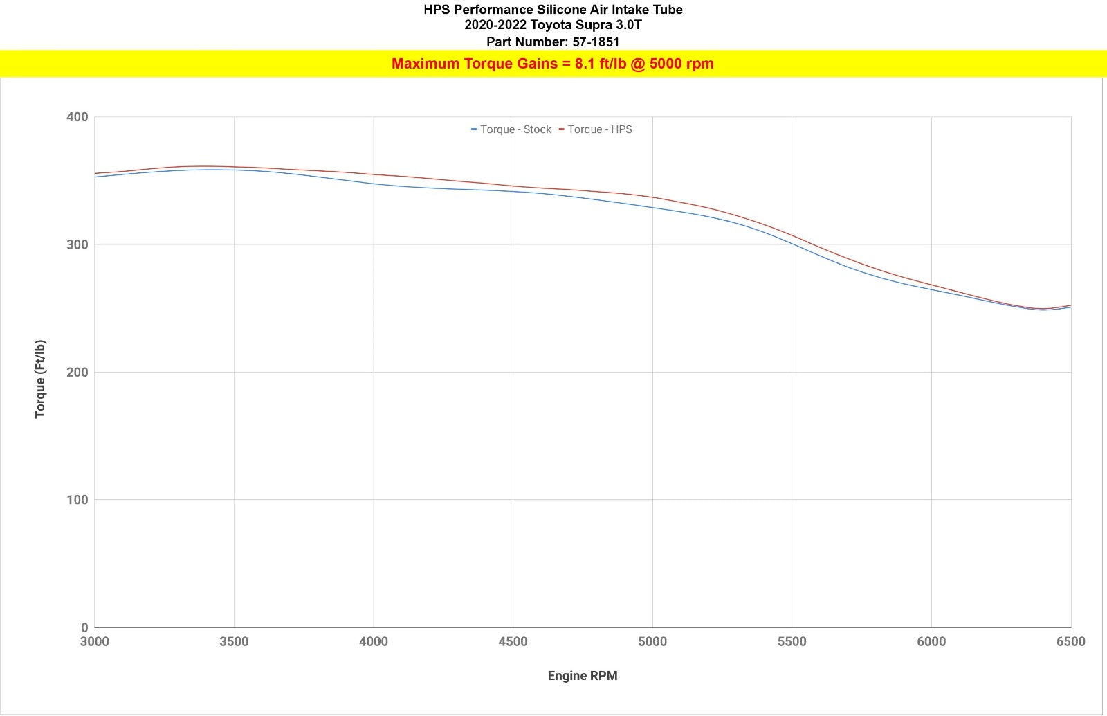 HPS 57-1851-BLK Intake Hose Kit Supra 3.0L Turbo (J29/DB) Z4 M40i G29 57-1851-BLK