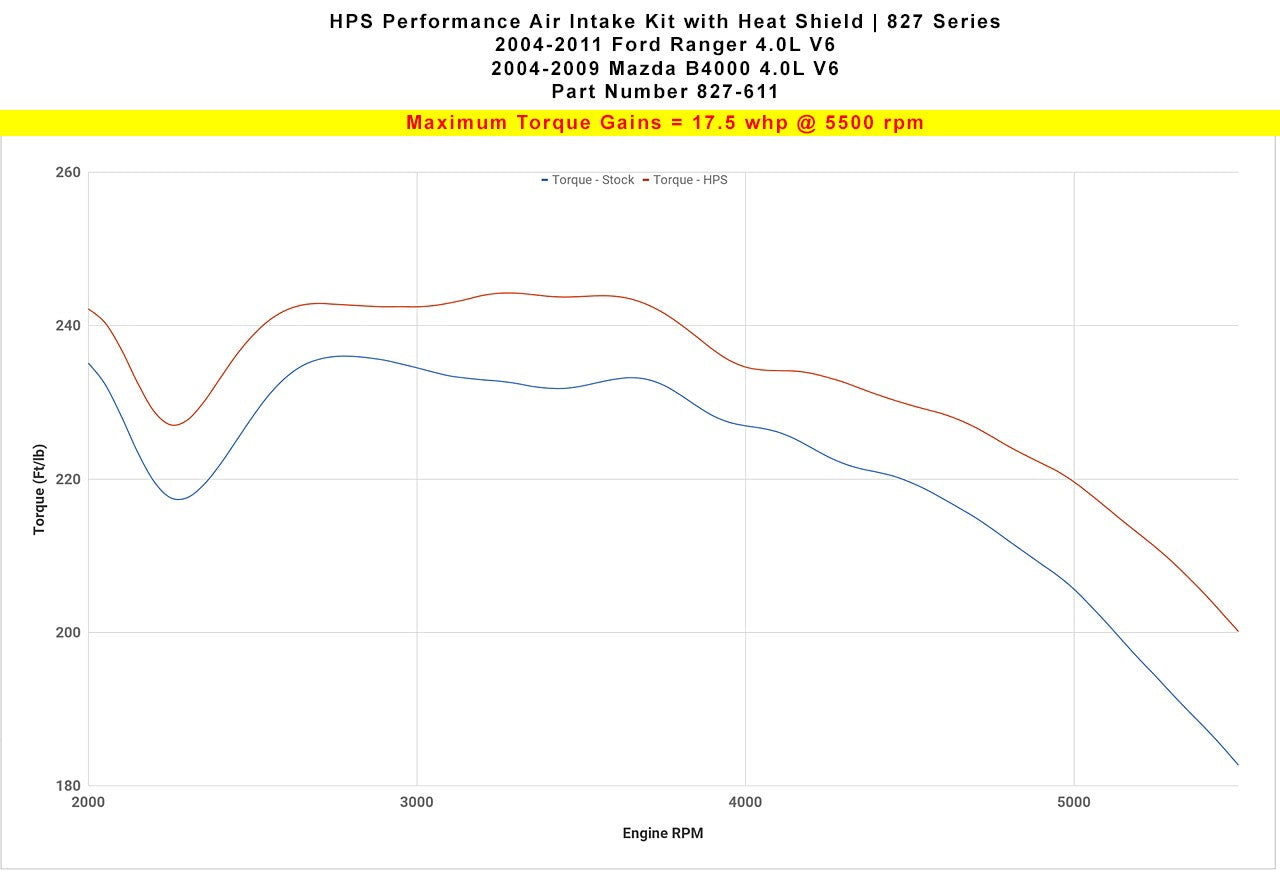 HPS Performance Blue Shortram Air Intake for 2004-2011 Ford Ranger 4.0L V6-Air Intake Systems-BuildFastCar-827-611BL-1