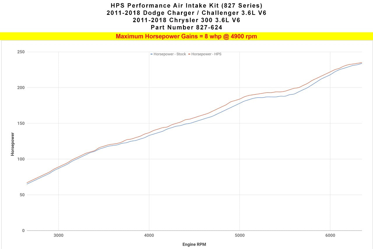 HPS Performance Red Shortram Air Intake for 2011-2018 Dodge Charger 3.6L V6-Air Intake Systems-BuildFastCar-827-624R-1