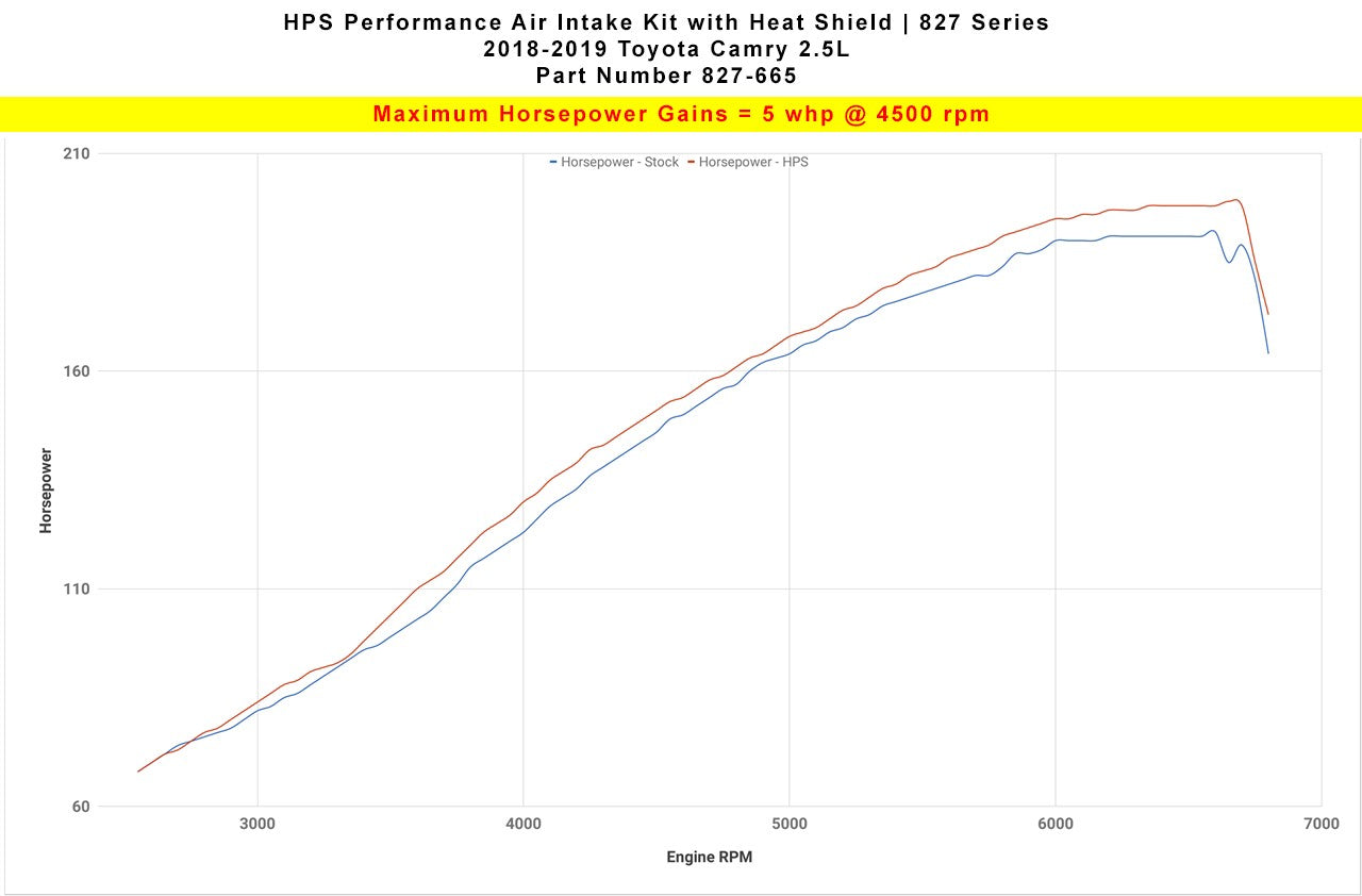 HPS Performance Red Shortram Air Intake for 2018-2019 Toyota Camry 2.5L-Air Intake Systems-BuildFastCar-827-665R