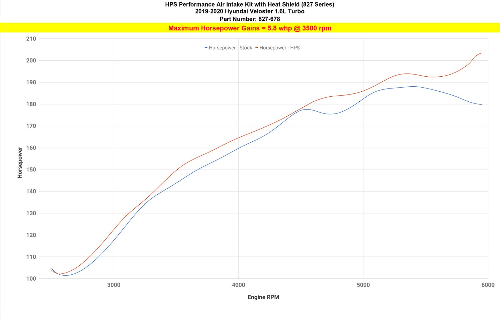 HPS Cold Air Intake Kit 19-20 Hyundai Veloster 1.6L Turbo Black Short Cool Ram Heat Shield 827-678WB