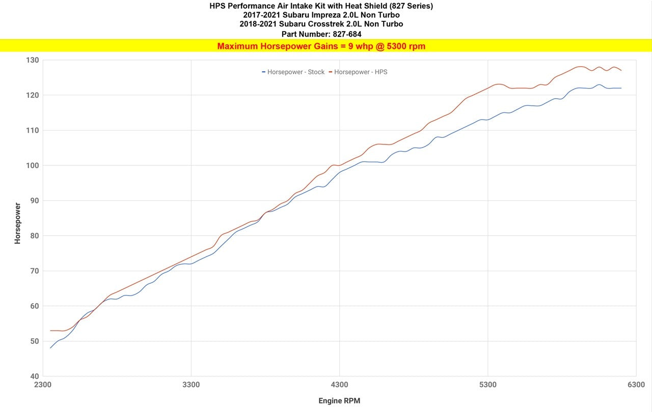 HPS Red Shortram Air Intake Kit w/Heat Shield For Subaru 17-24 Impreza / 18-24 Crosstrek 2.0L Non Turbo (GK GT GU)