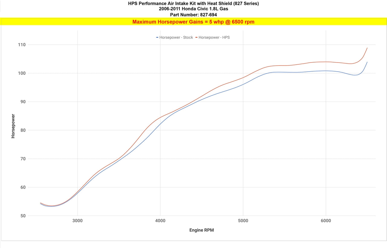 HPS Blue Shortram Air Intake Heat Shield Kit For 06-11 Honda Civic 1.8L FA FG