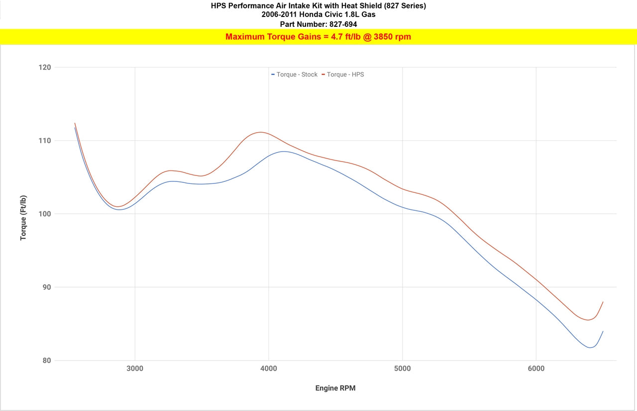 HPS Black Shortram Air Intake Heat Shield Kit For 06-11 Honda Civic 1.8L FA FG