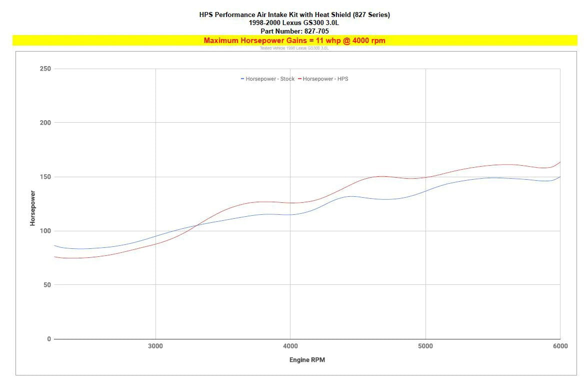 HPS Blue Aluminum Shortram Air Intake Heat Shield 827-705BL 827-705BL