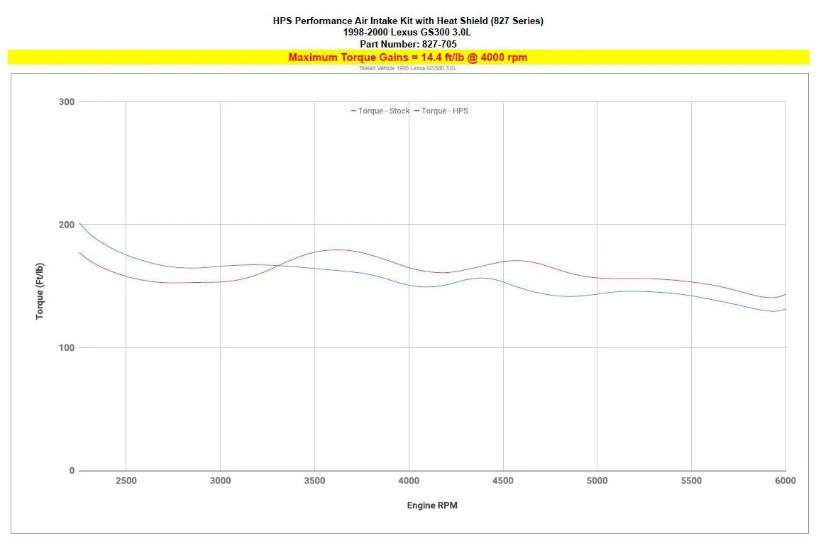 HPS Blue Aluminum Shortram Air Intake Heat Shield 827-705BL 827-705BL