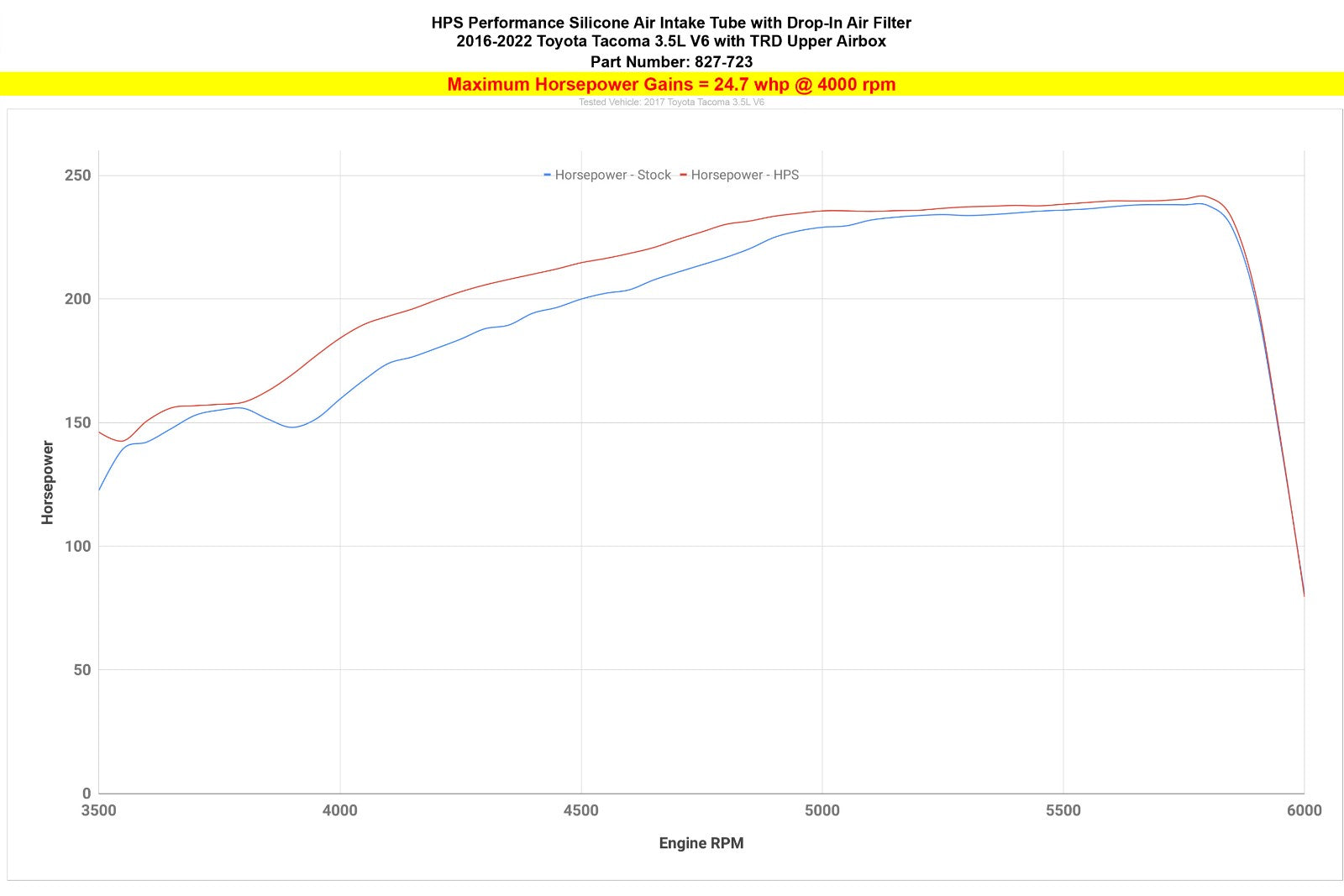 HPS Red 827-723R Air Intake And Drop-In Panel Air Filter 827-723R