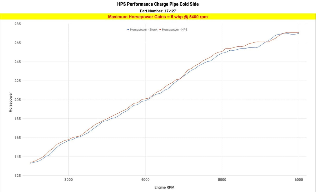 17-127R HPS Red Intercooler Charge Pipe Kit [Cold Side] For 09-18 BMW 3.0L Turbo N55