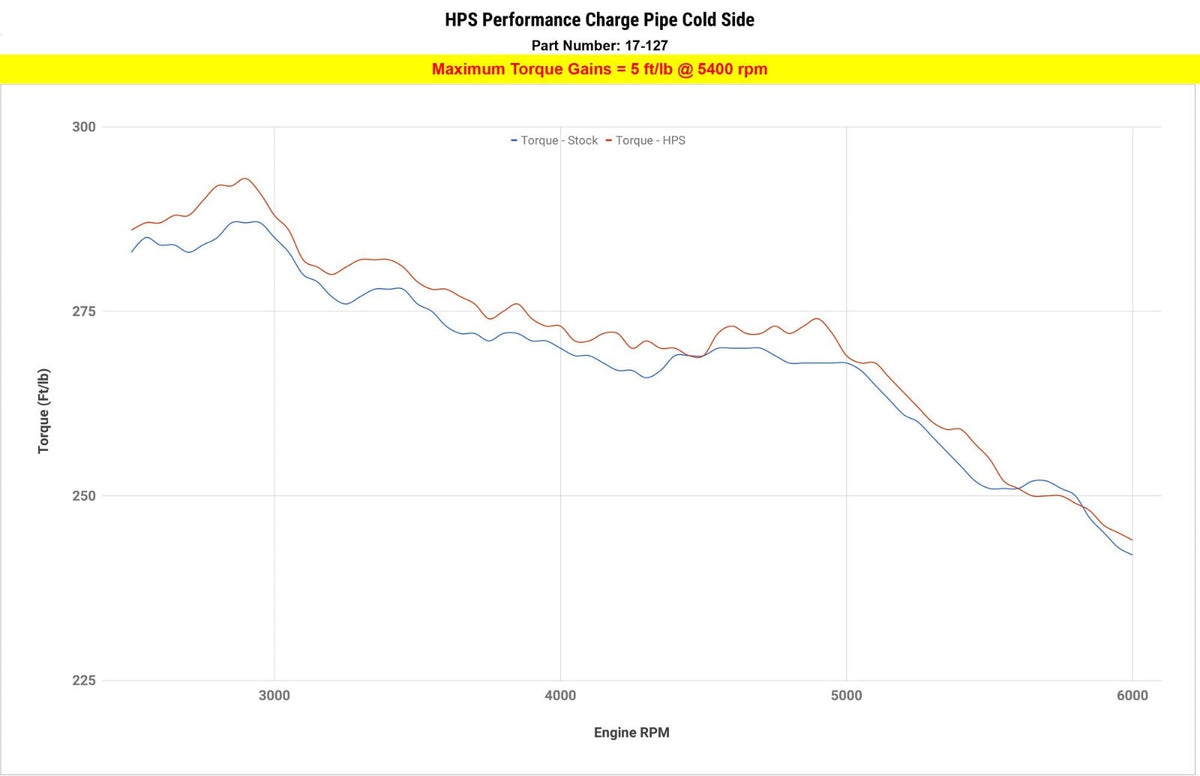 17-127R HPS Red Intercooler Charge Pipe Kit [Cold Side] For 09-18 BMW 3.0L Turbo N55