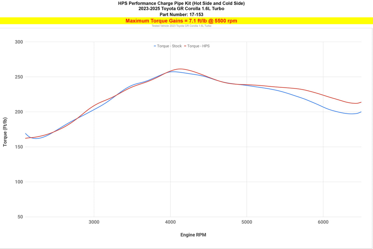 827-735WB+17-153WB HPS Black Hot/Cold Intercooler Charge Pipe+Air Intake For 23-25 GR Corolla 1.6L