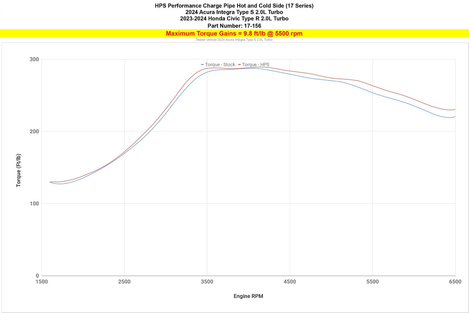 827-741P+17-156P HPS Polish Air Intake+Charge Pipe Kit For Integra TypeS DE5/Civic TypeR FL5