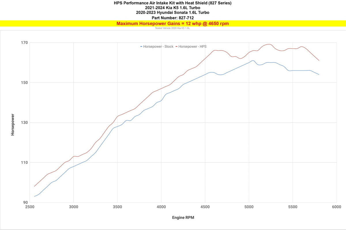 827-712R HPS Red Shortram Air Intake w/Heat Shield For 21+ K5/20-23 Sonata 1.6L Turbo