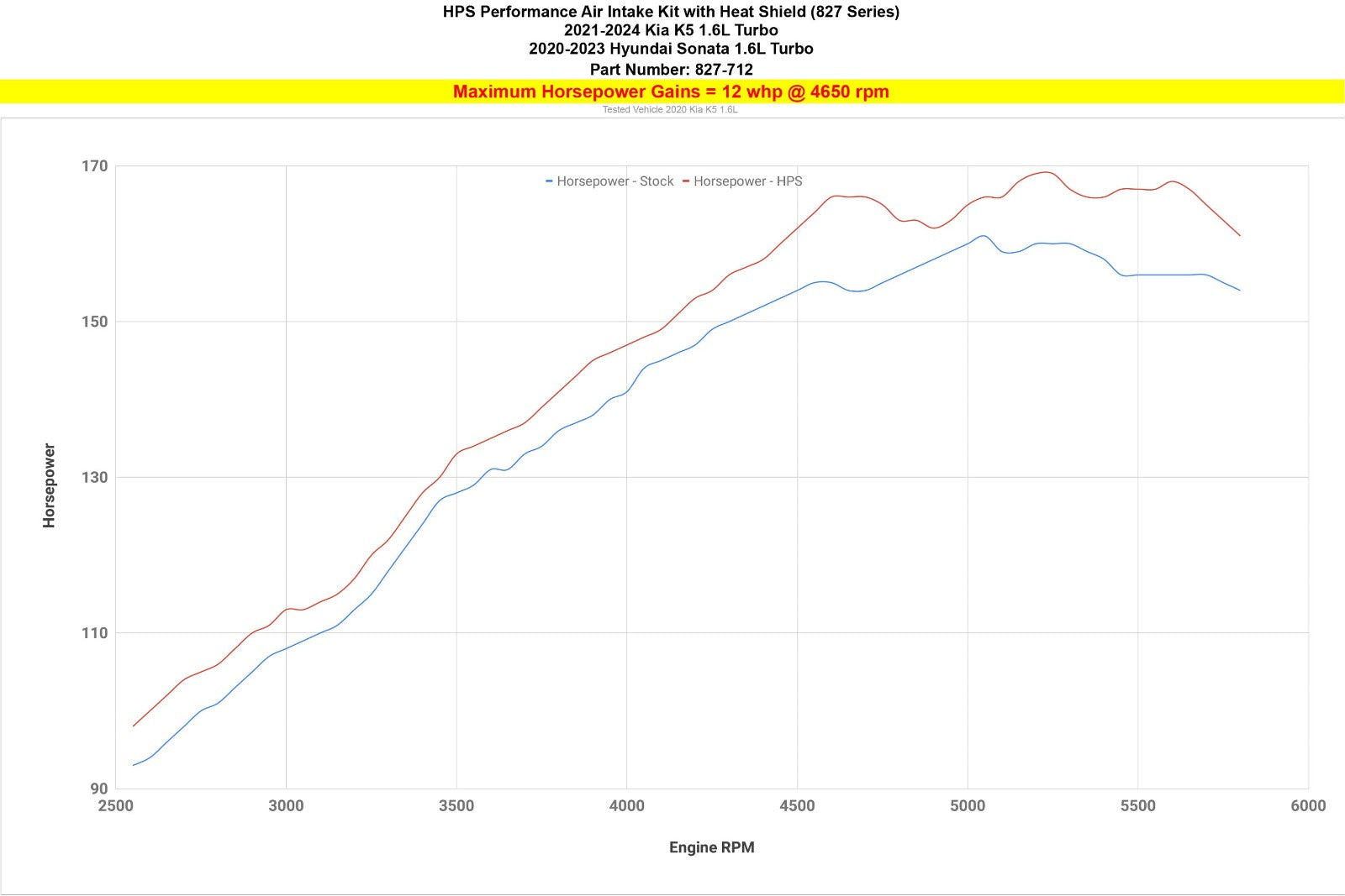 827-712R HPS Red Shortram Air Intake w/Heat Shield For 21+ K5/20-23 Sonata 1.6L Turbo