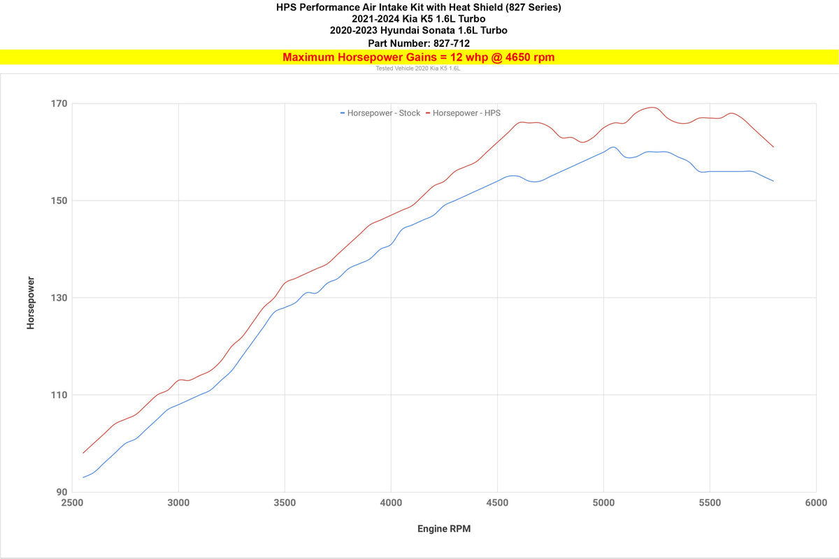HPS Black Shortram Air Intake Kit w/Heat Shield For 21+24 Kia K5 (DL3) / 20-23 Hyundai Sonata 1.6L Turbo (DN8)