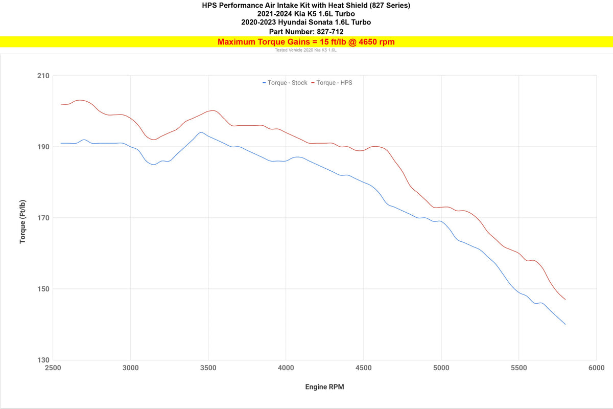 HPS Black Shortram Air Intake Kit w/Heat Shield For 21+24 Kia K5 (DL3) / 20-23 Hyundai Sonata 1.6L Turbo (DN8)