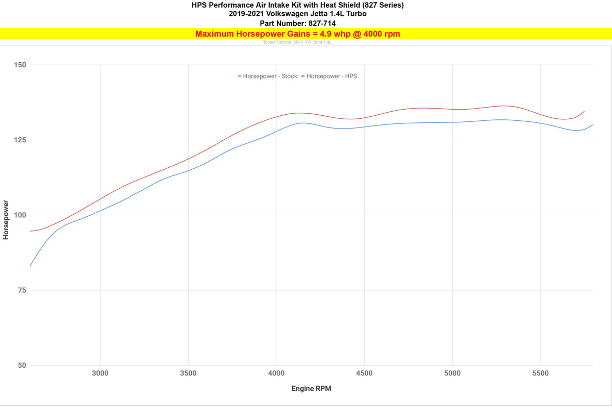 827-714R HPS Red Shortram Air Intake with Heat Shield For 19-21 VW Jetta 1.4L Turbo A7