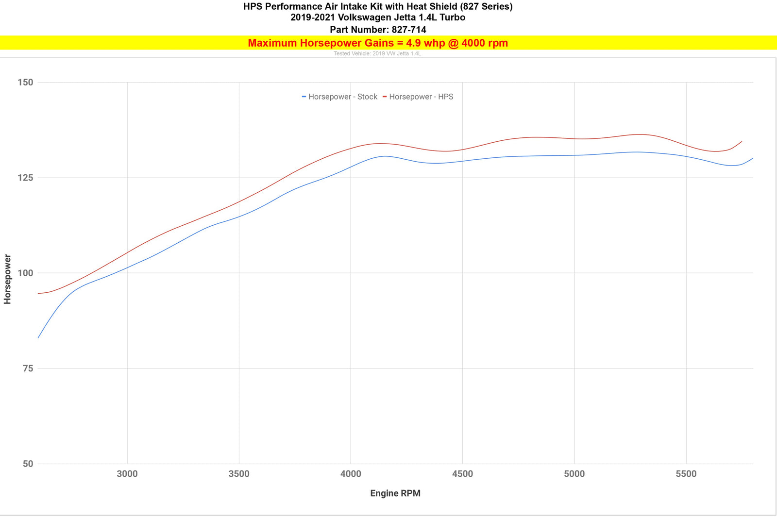 827-714R HPS Red Shortram Air Intake with Heat Shield For 19-21 VW Jetta 1.4L Turbo A7