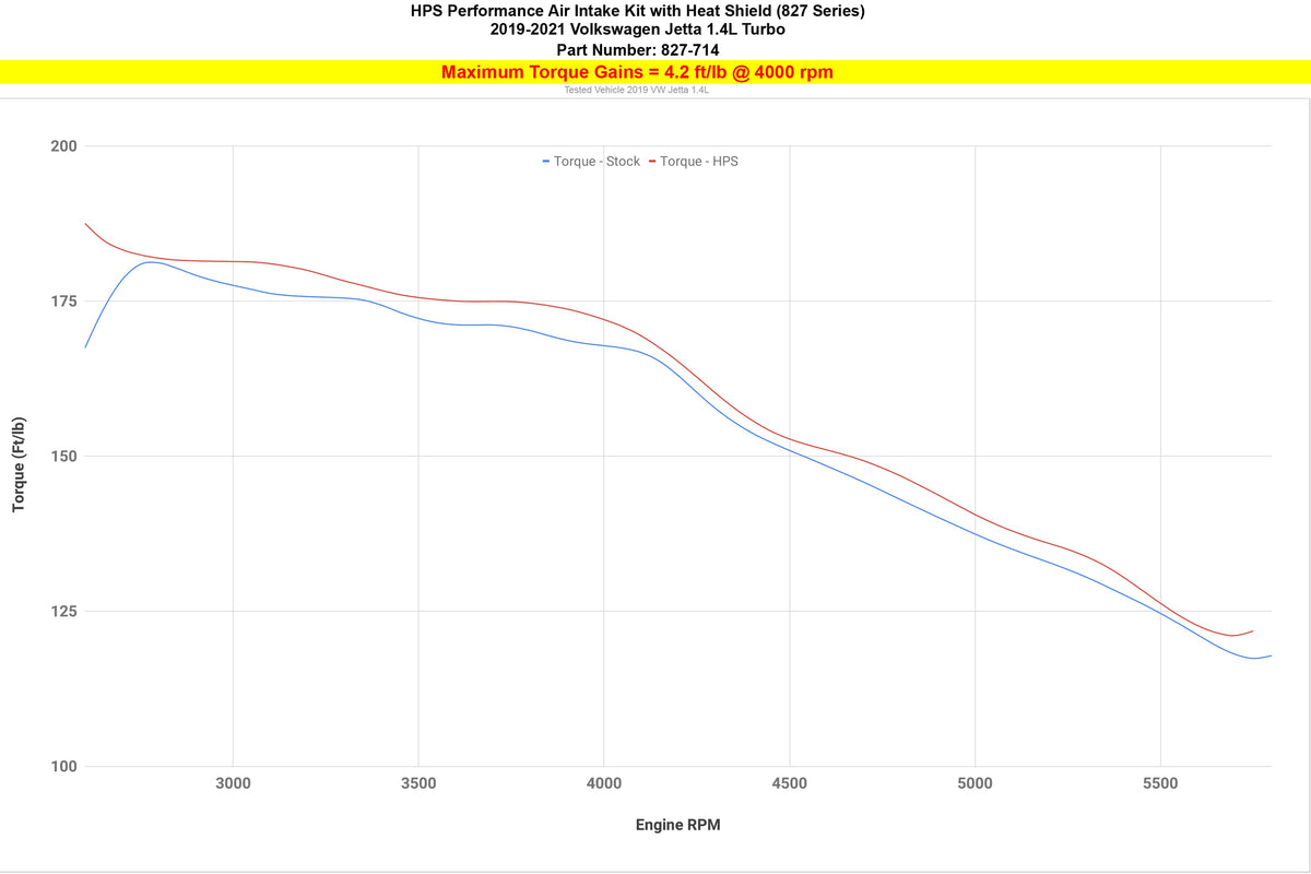 827-714R HPS Red Shortram Air Intake with Heat Shield For 19-21 VW Jetta 1.4L Turbo A7