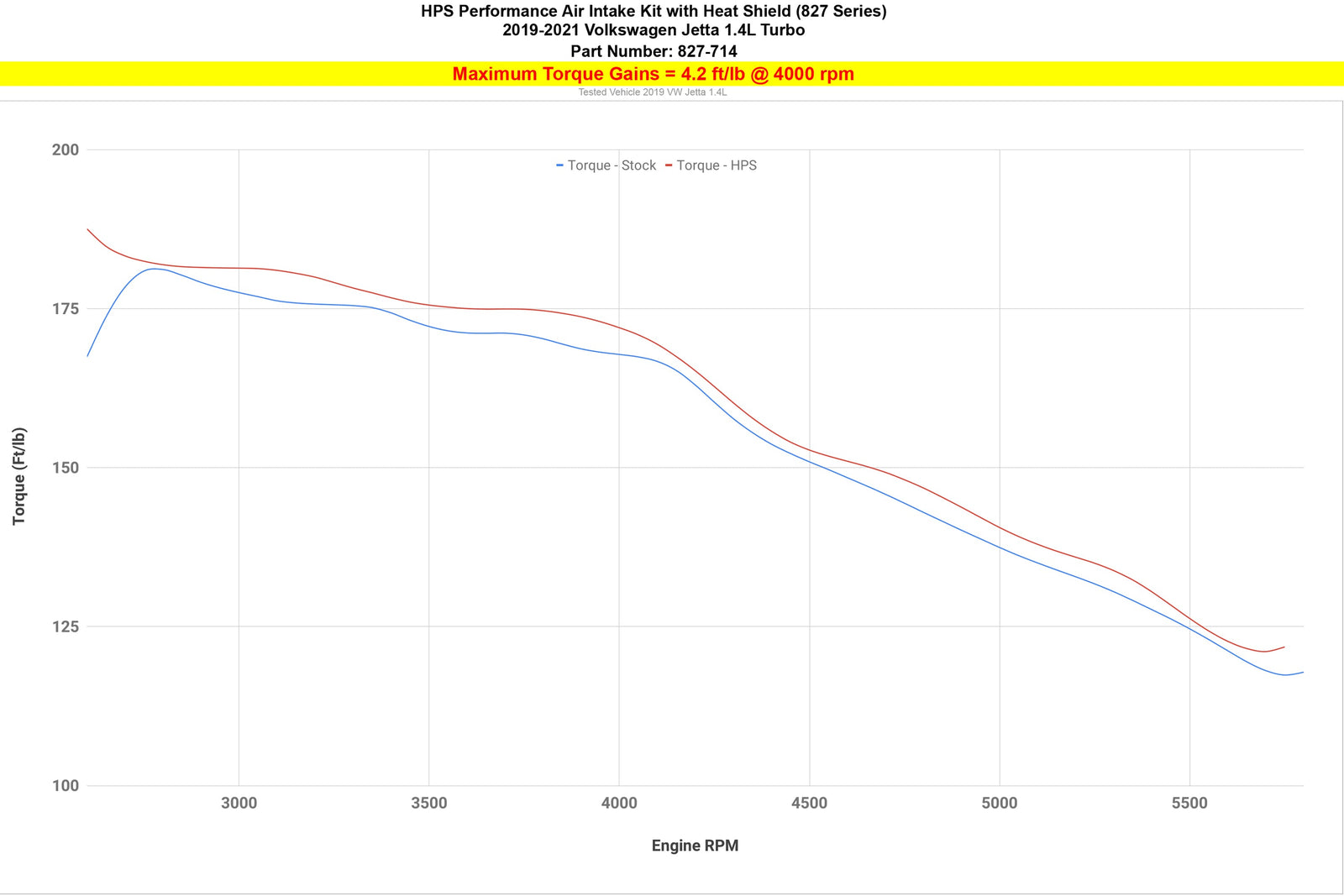 827-714R HPS Red Shortram Air Intake with Heat Shield For 19-21 VW Jetta 1.4L Turbo A7