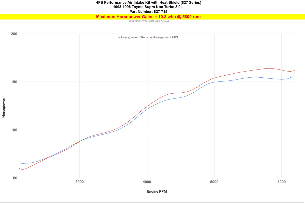 HPS Black Aluminum Shortram Air Intake Kit w/Heat Shield For 93-96 Toyota Supra 3.0L Non Turbo 2JZGE