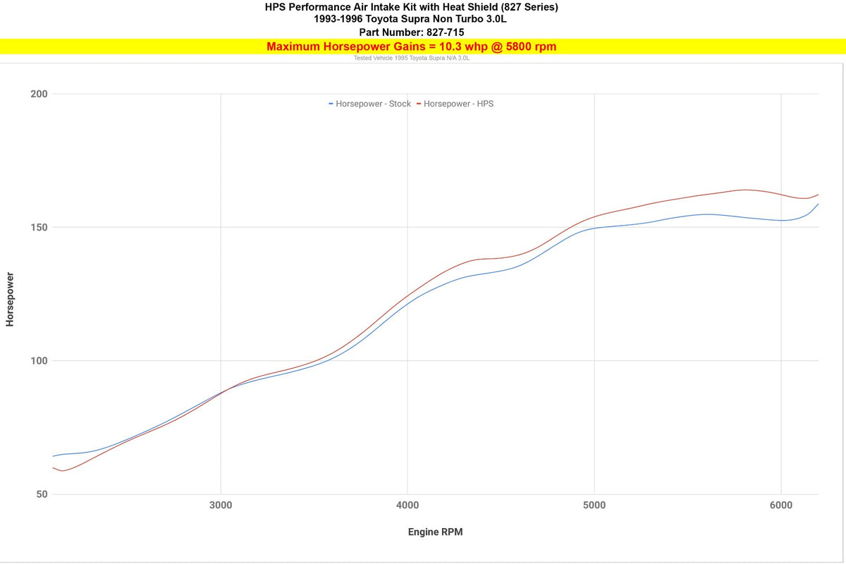 827-715R HPS Red Shortram Air Intake w/Heat Shield For 93-96 Toyota Supra 3.0L Non Turbo