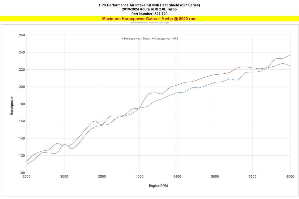 HPS Polish Shortram Air Intake Kit w/Heat Shield 19-24 Acura RDX 2.0L 827-729P