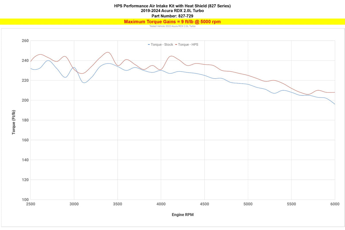 HPS Red Shortram Air Intake Kit w/Heat Shield 19-24 Acura RDX 2.0L 827-729R