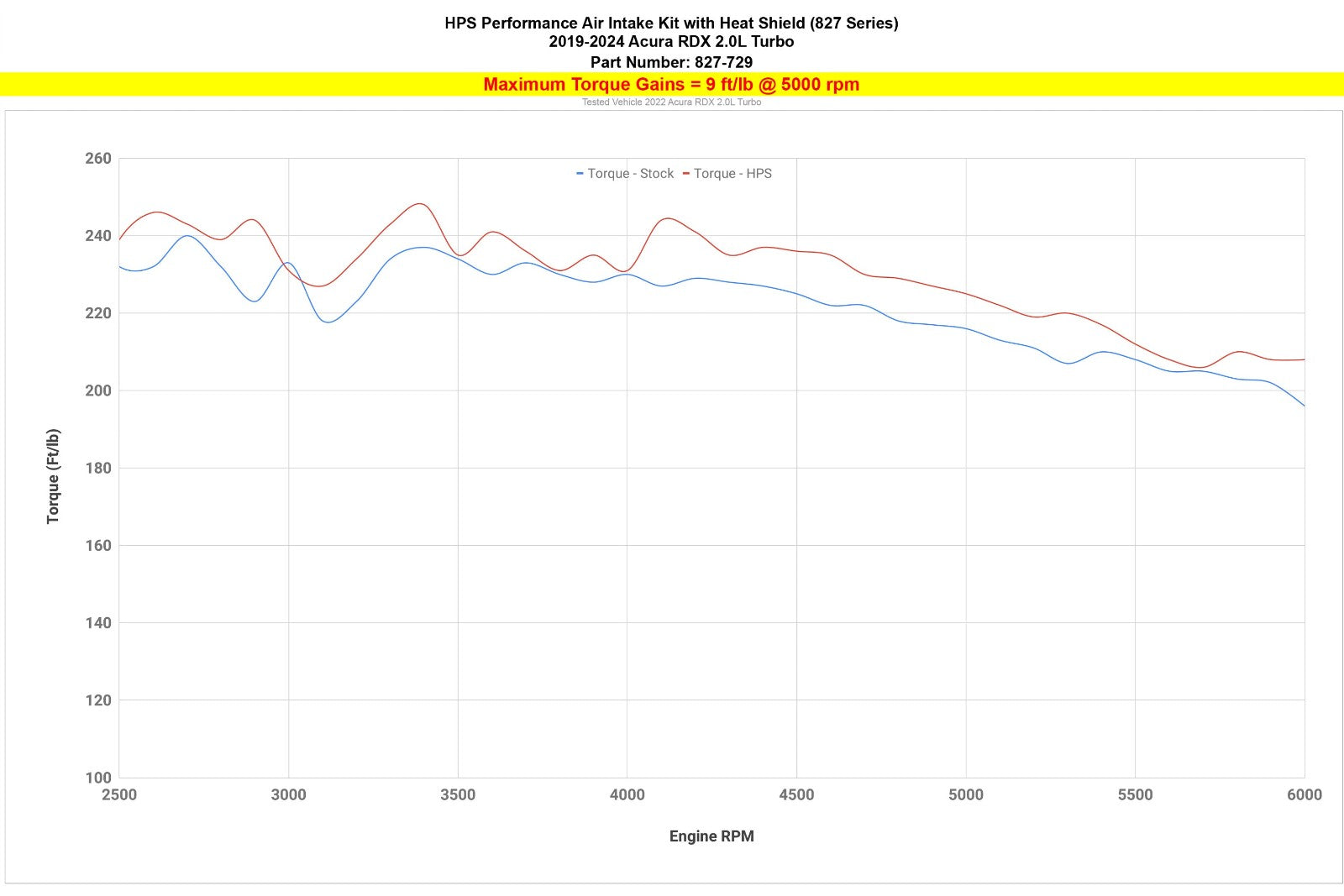 HPS Black Shortram Air Intake Kit w/Heat Shield 19-24 Acura RDX 2.0L 827-729WB