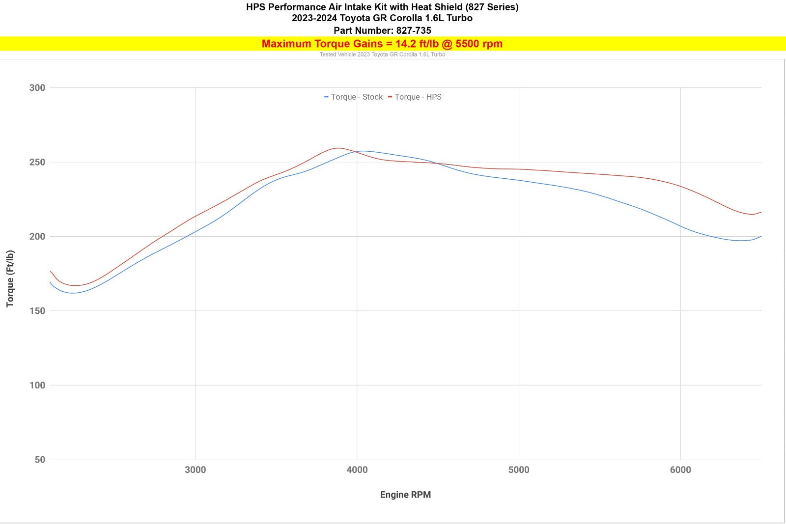 827-735WB+17-153WB HPS Black Hot/Cold Intercooler Charge Pipe+Air Intake For 23-25 GR Corolla 1.6L