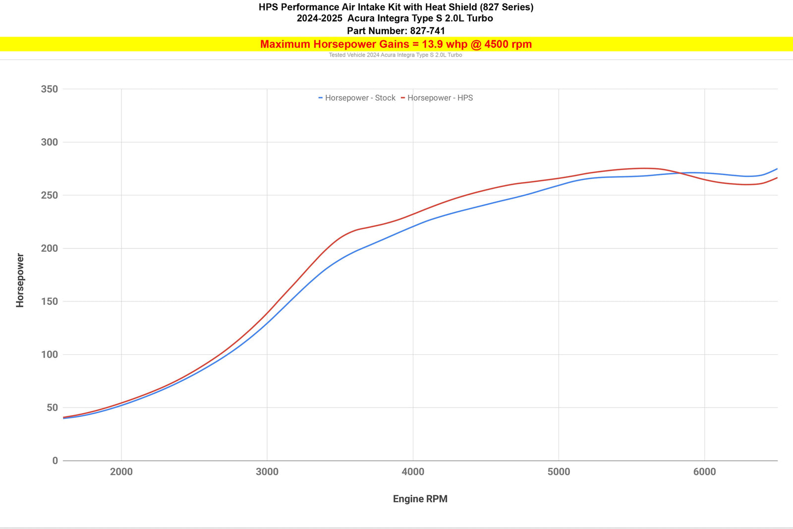 827-741P HPS Polish Shortram Air Intake w/Heat Shield For 24-25 Acura Integra Type-S 2.0L
