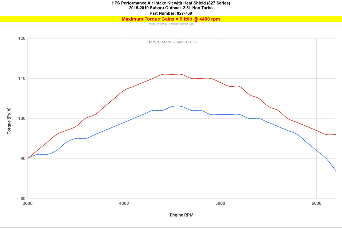 827-769R HPS Red Shortram Air Intake w/Heatshield For 15-19 Subaru Outback 2.5L