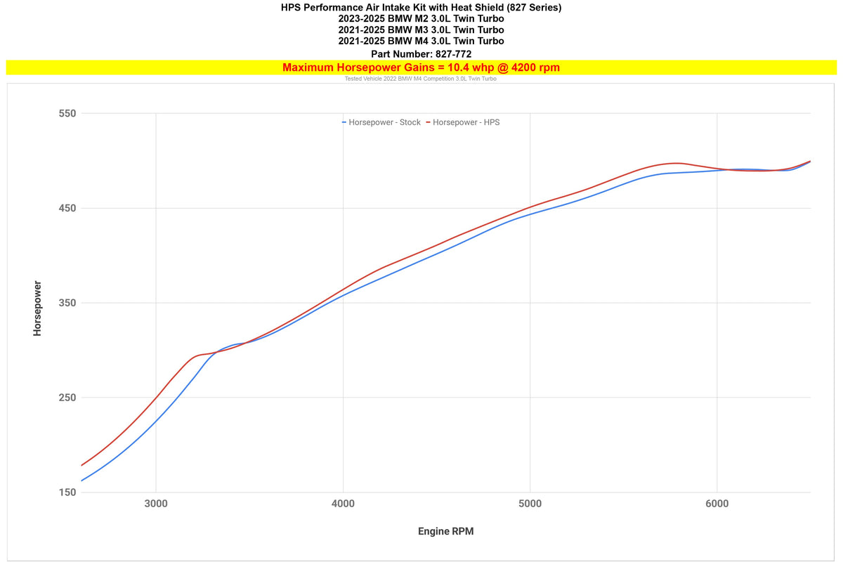 827-772WB HPS Black Shortram Air Intake+Shield For 21+ BMW M2 M3 M4 (G87/G80/G81/G82/G83)