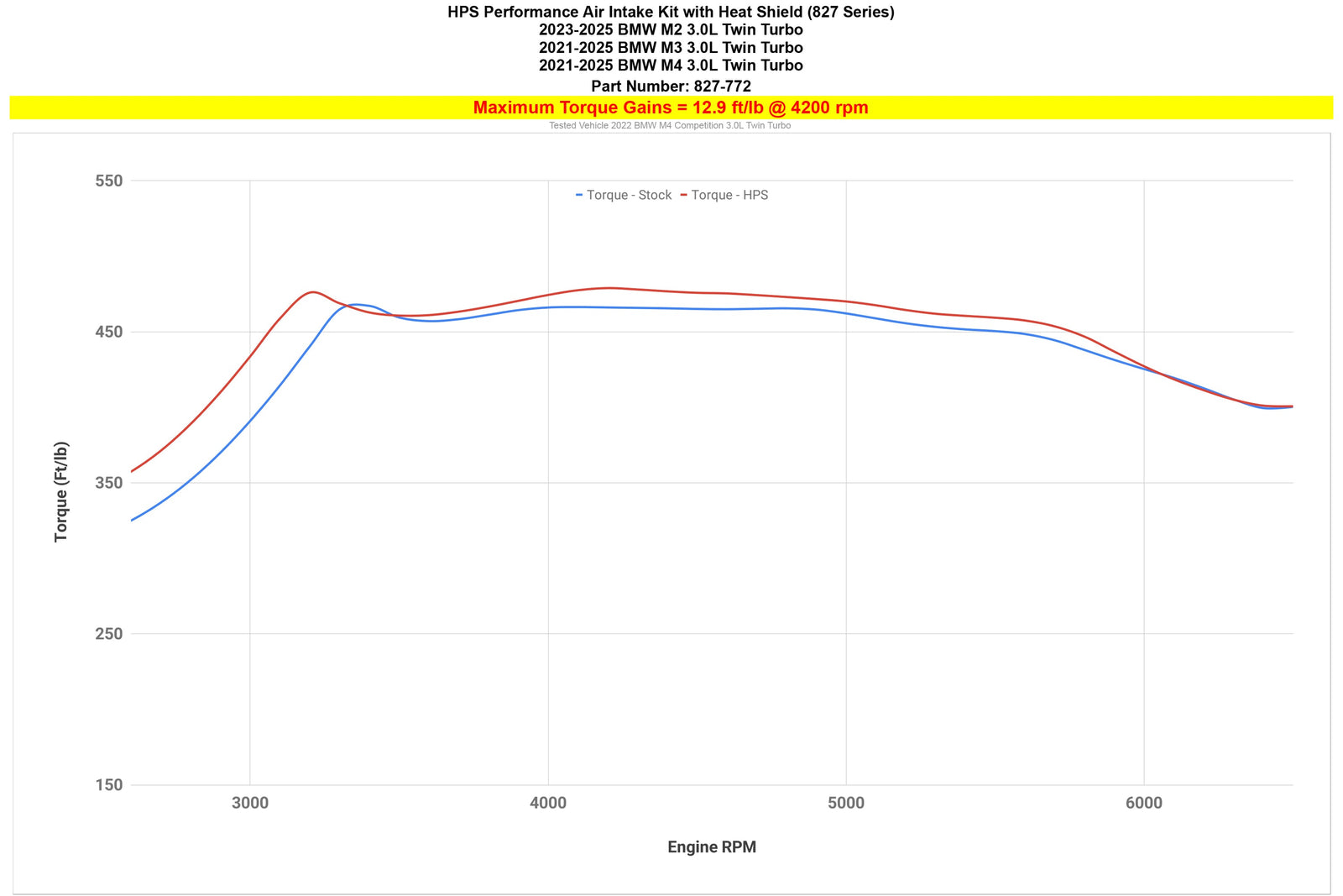 827-772BL HPS Blue Shortram Air Intake+Shield For 21+ BMW M2 M3 M4 (G87/G80/G81/G82/G83)