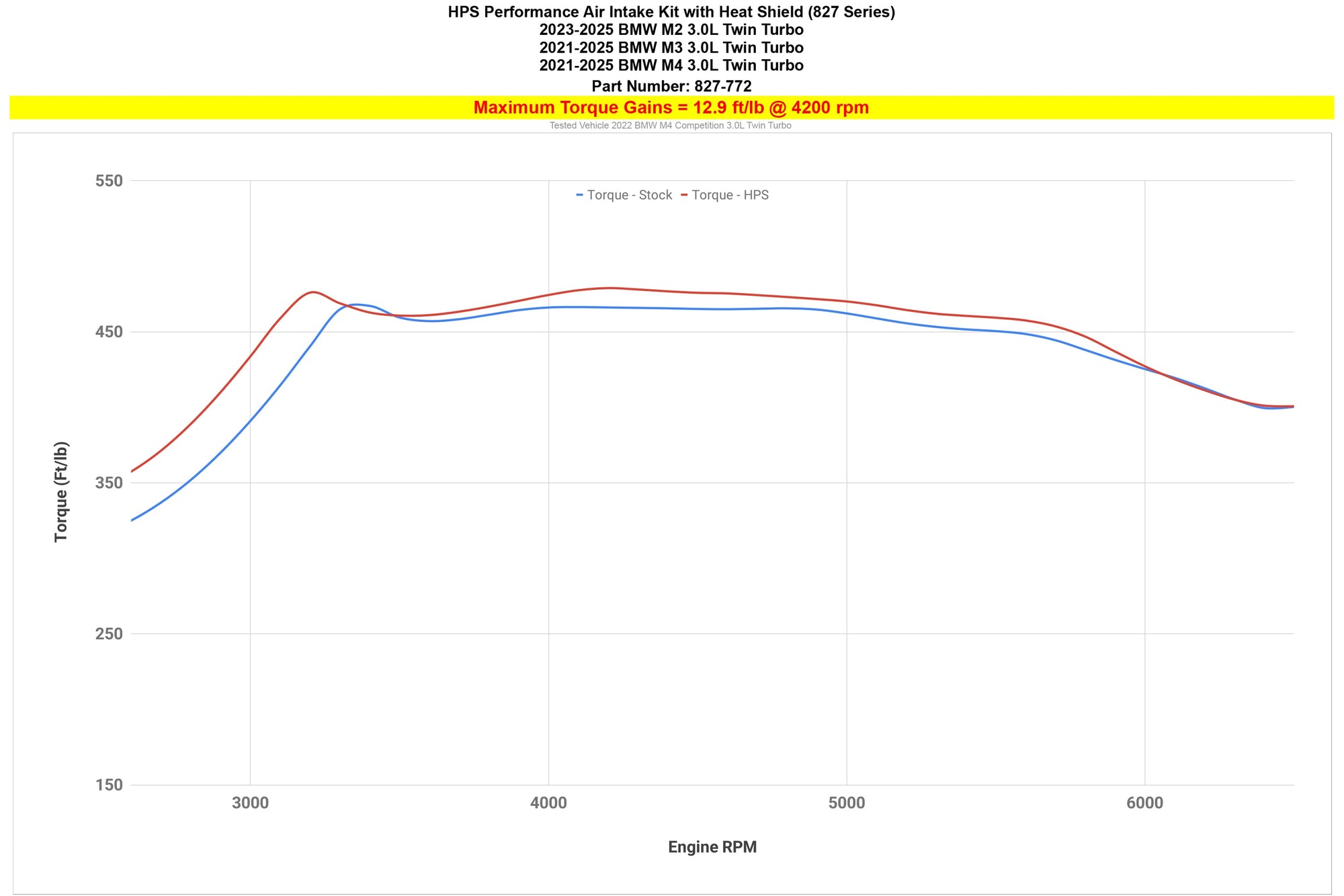 827-772BL HPS Blue Shortram Air Intake+Shield For 21+ BMW M2 M3 M4 (G87/G80/G81/G82/G83)