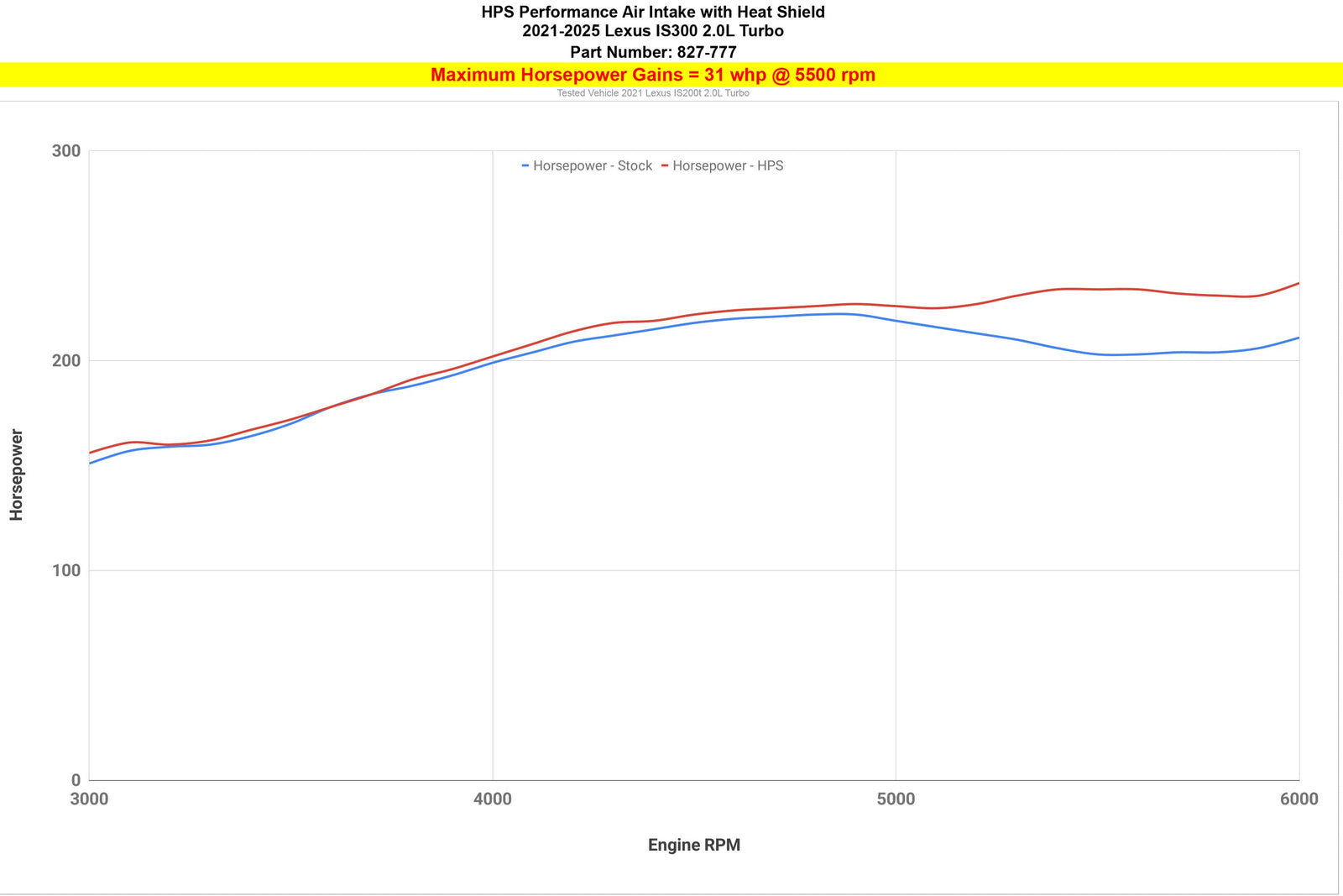 827-777R HPS Red Shortram Air Intake w/Heat Shield For 21-25 Lexus IS300 2.0L Turbo