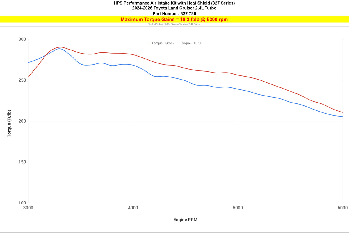 827-786R HPS Red Shortram Air Intake Heat Shield Kit For 24+ Toyota Land Cruiser 2.4T