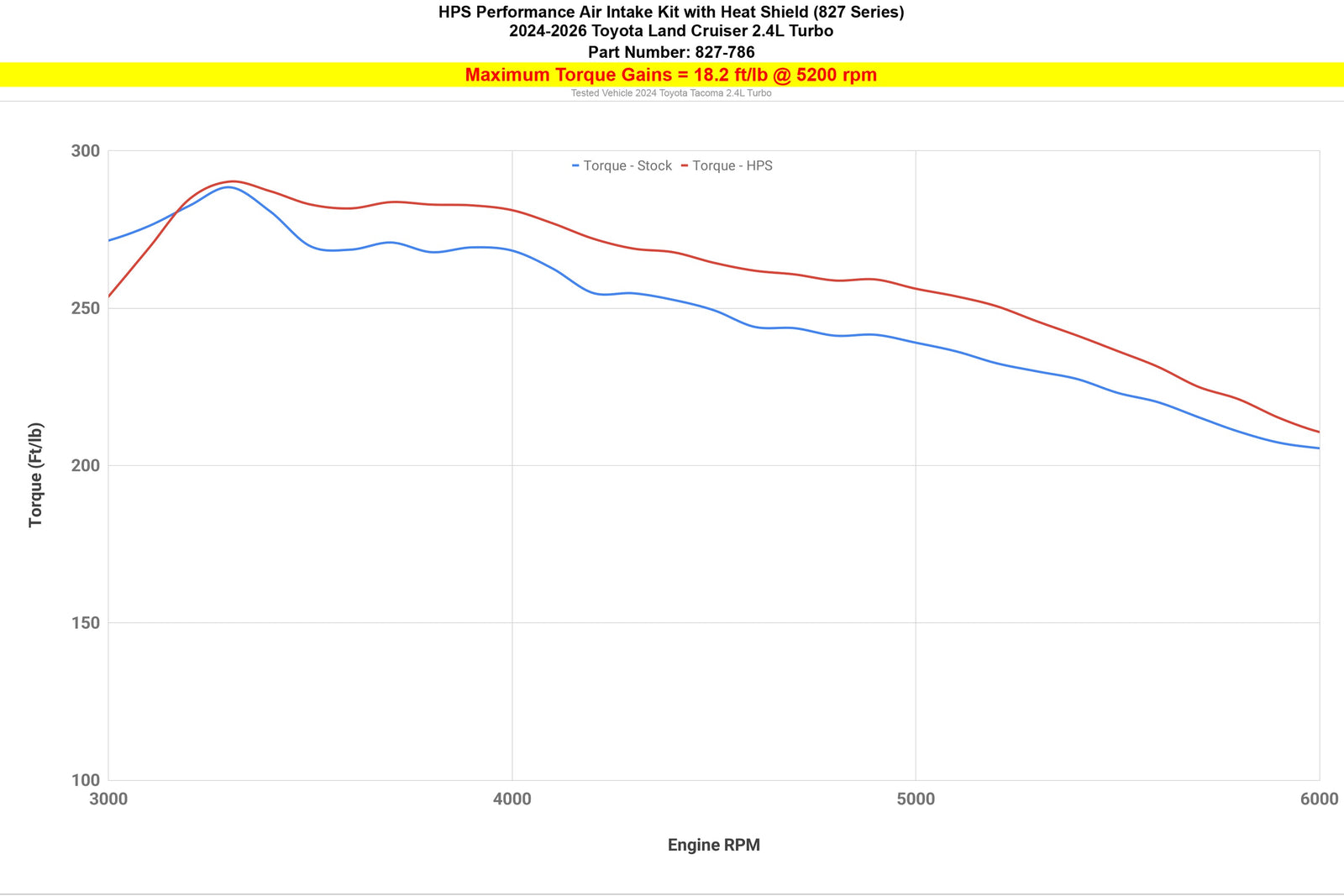 827-786BL HPS Blue Shortram Air Intake Heat Shield Kit For 24+ Toyota Land Cruiser 2.4T