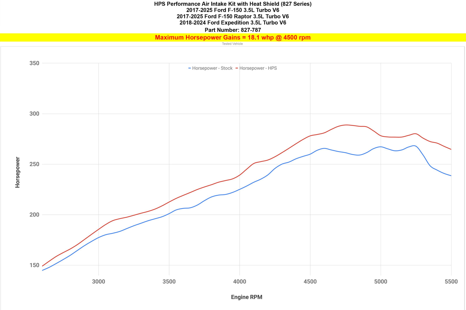 827-787BL HPS Blue Shortram Air Intake Kit For 17-25 Ford F-150/18-24 Expedition 3.5L V6