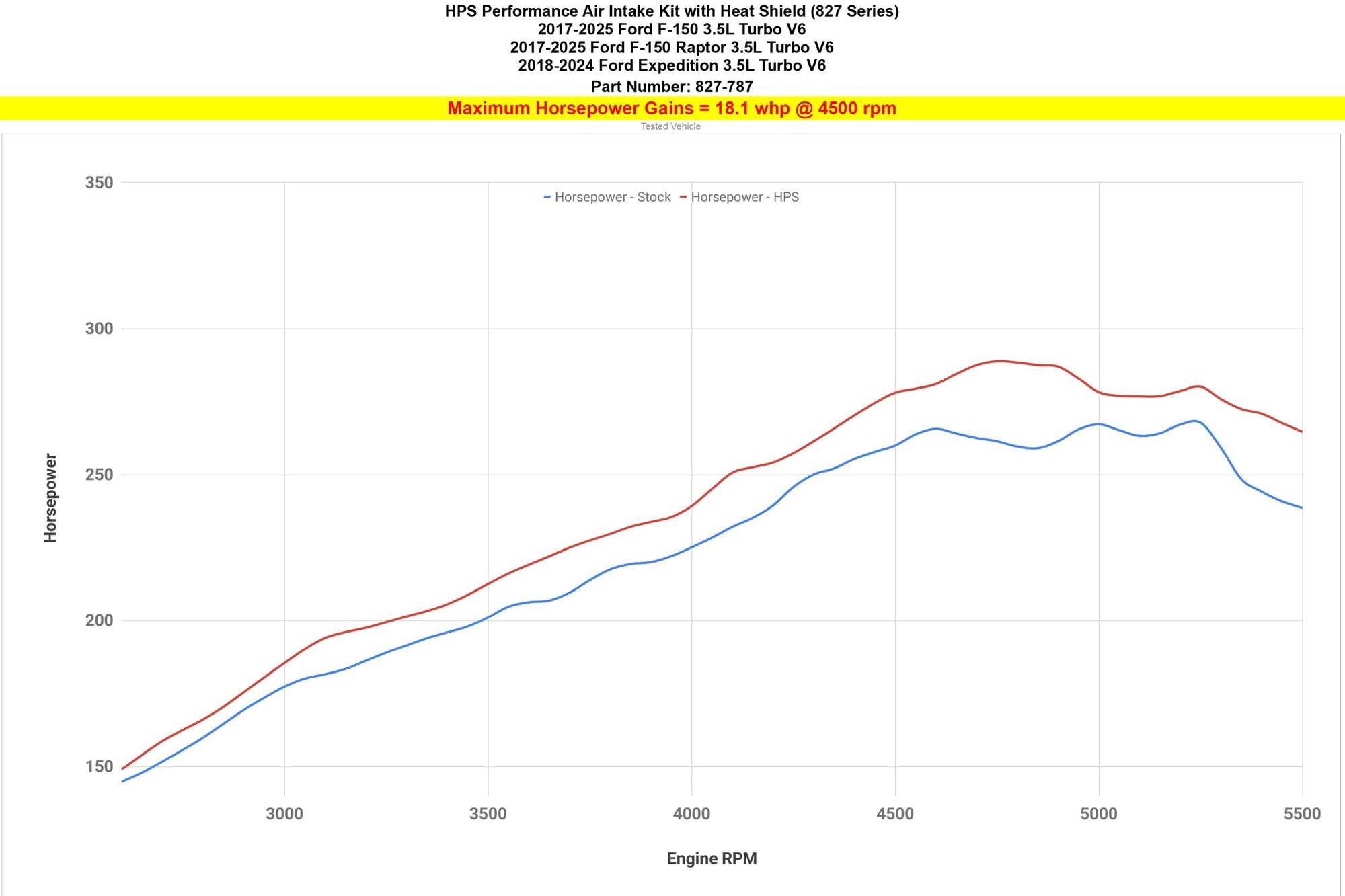 827-787BL HPS Blue Shortram Air Intake Kit For 17-25 Ford F-150/18-24 Expedition 3.5L V6